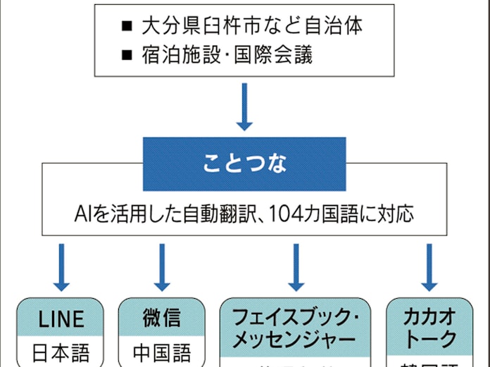 Lineでも微信でも自動翻訳 ことつな 大分や福岡で 日本経済新聞 Lineでも微信でも自動翻訳 ことつな 大分や福岡で 日本経済新聞
