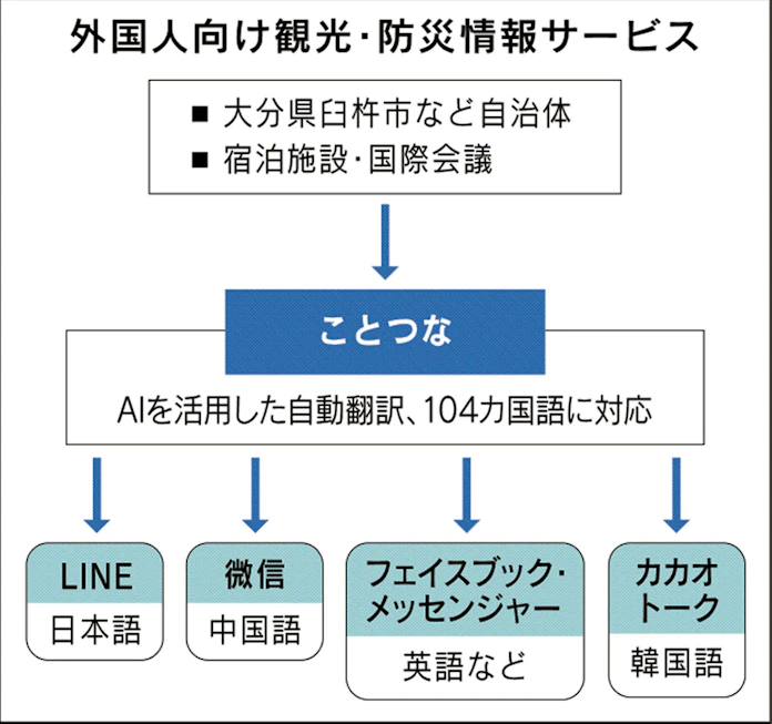 Lineでも微信でも自動翻訳 ことつな 大分や福岡で 日本経済新聞 Lineでも微信でも自動翻訳 ことつな 大分や福岡で 日本経済新聞