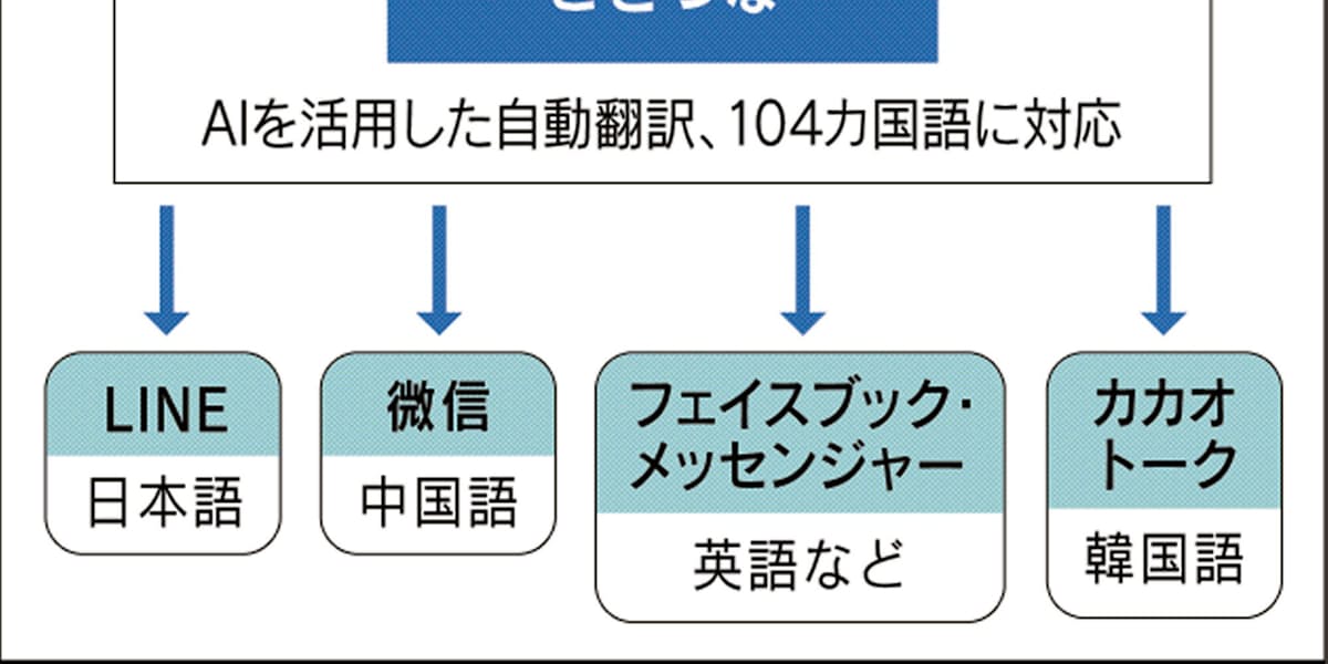 Lineでも微信でも自動翻訳 ことつな 大分や福岡で 日本経済新聞