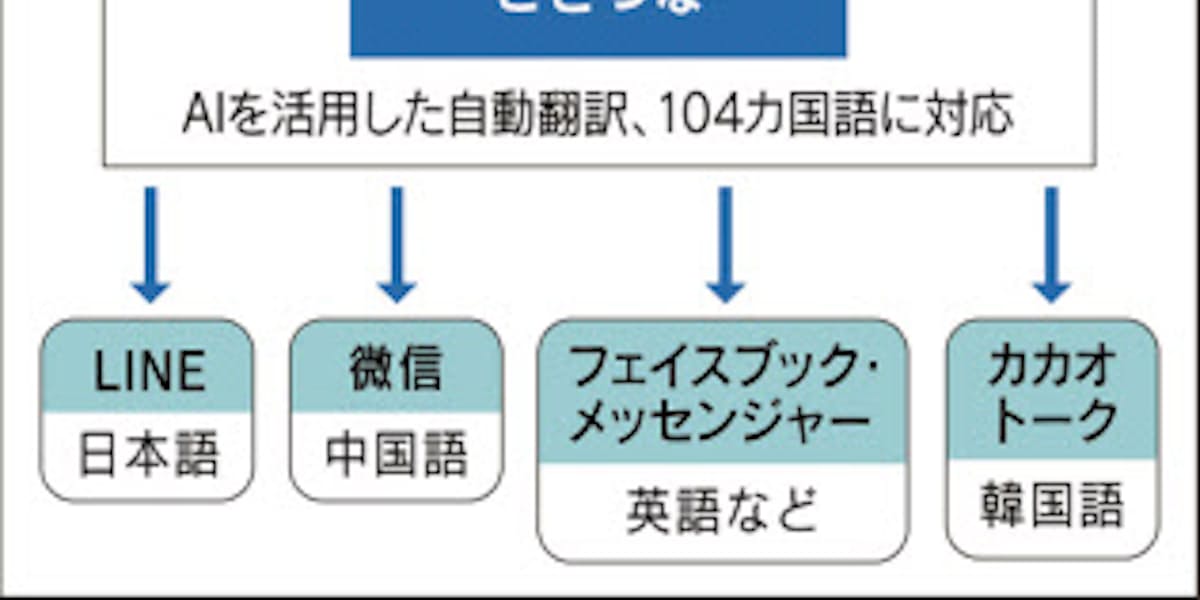 Lineでも微信でも自動翻訳 ことつな 大分や福岡で 日本経済新聞
