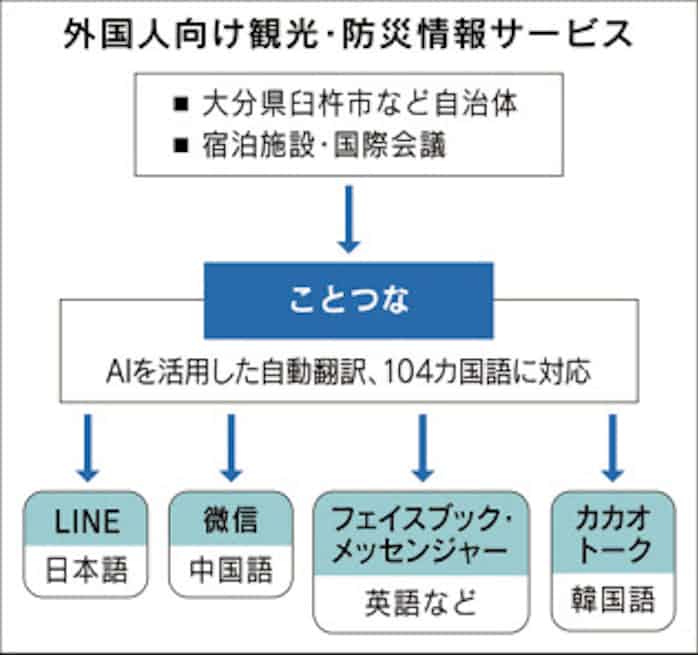 Lineでも微信でも自動翻訳 ことつな 大分や福岡で 日本経済新聞