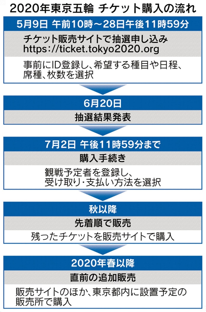 東京五輪チケット購入 競技日程と価格は 日本経済新聞 東京五輪チケット購入 競技日程と価格は 日本経済新聞