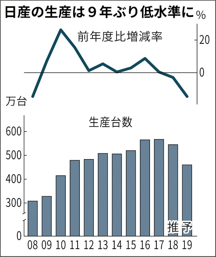 日産 世界生産15 減 19年度計画 9年ぶり低水準 日本経済新聞 日産 世界生産15 減 19年度計画 9年ぶり低水準 日本経済新聞