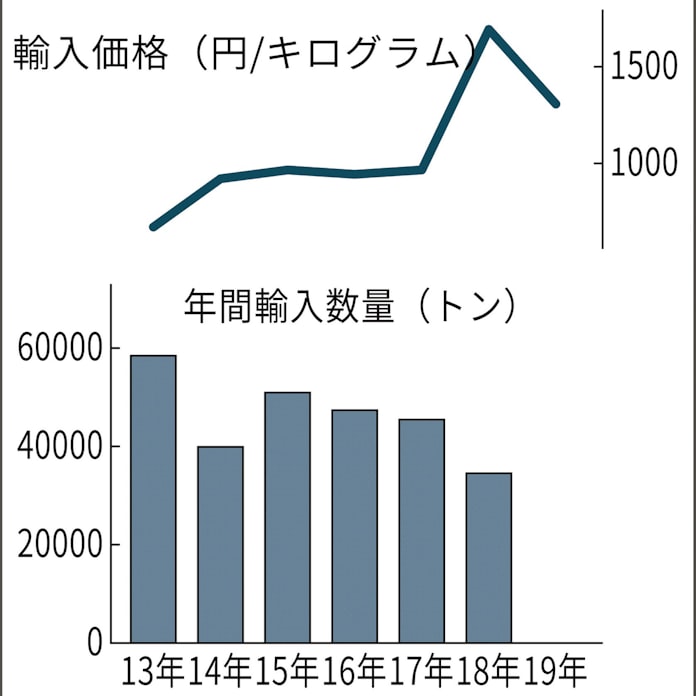 タコ 輸入価格2割下落 昨年最高値で産地在庫増 日本経済新聞 タコ 輸入価格2割下落 昨年最高値で産地在庫増 日本経済新聞