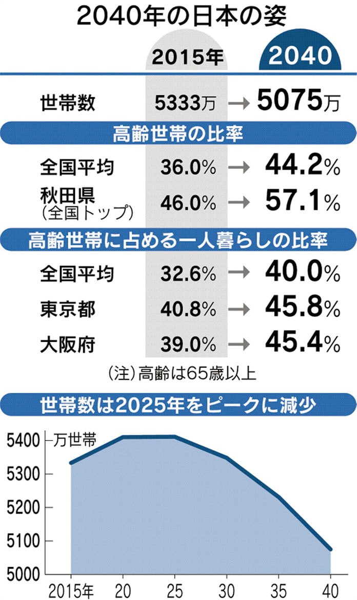 2040年の世帯数 15年比5 減 75歳以上が4分の1 日本経済新聞