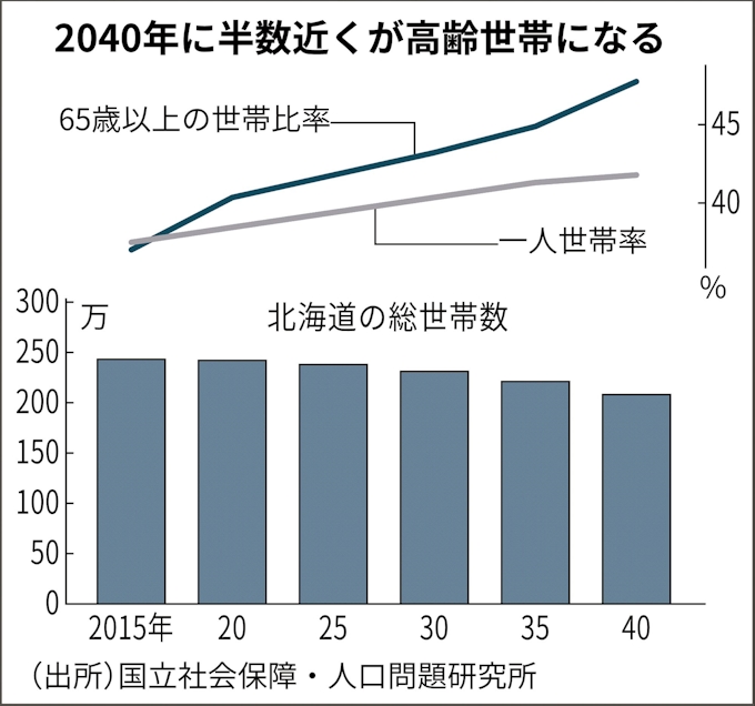 北海道の2040年人口 5分の1世帯が独居高齢者に 日本経済新聞