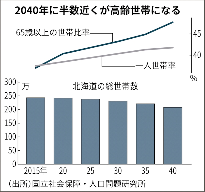 北海道の2040年人口 5分の1世帯が独居高齢者に 日本経済新聞