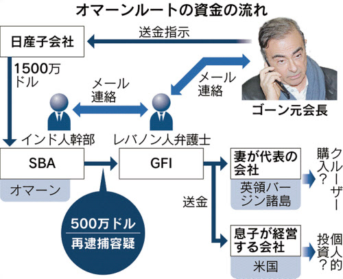 ゴーン元会長 午後追起訴へ 弁護人は保釈請求方針 日本経済新聞