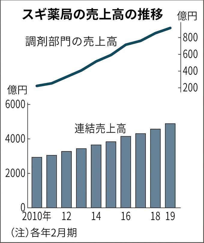 スギhd 調剤薬局 全店に拡大 薬剤師採用7割増 日本経済新聞