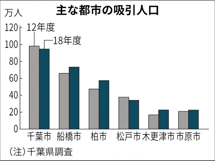 千葉県の集客力 南北差ひらく 18年度県調査 日本経済新聞 千葉県の集客力 南北差ひらく 18年度県調査 日本経済新聞