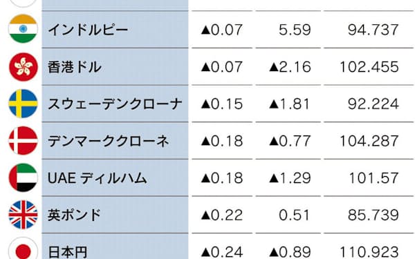 日経通貨インデックス 日本経済新聞社が算出する実効為替レートの指標。25通貨が対象。2015年=100