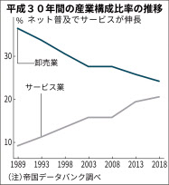 平成の産業構成変化 サービス業は2倍に伸長 民間調べ 日本経済新聞