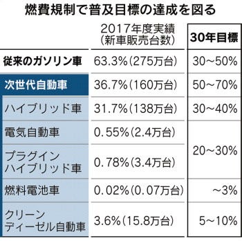 車燃費 3割改善を義務 Ev2 3割普及へ規制 日本経済新聞