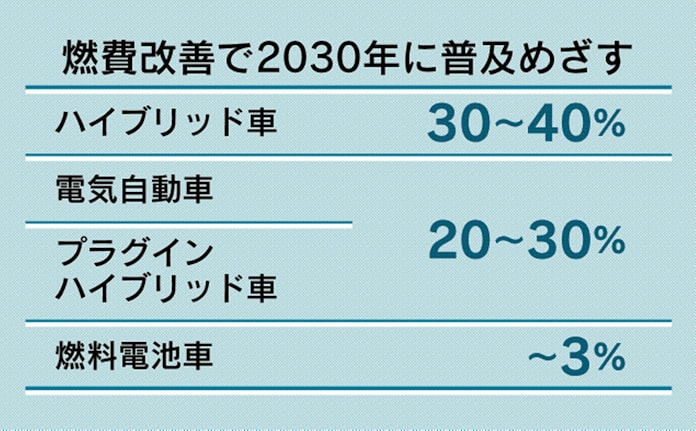 車燃費 3割改善を義務 Ev2 3割普及へ規制 日本経済新聞 車燃費 3割改善を義務 Ev2 3割普及へ規制 日本経済新聞