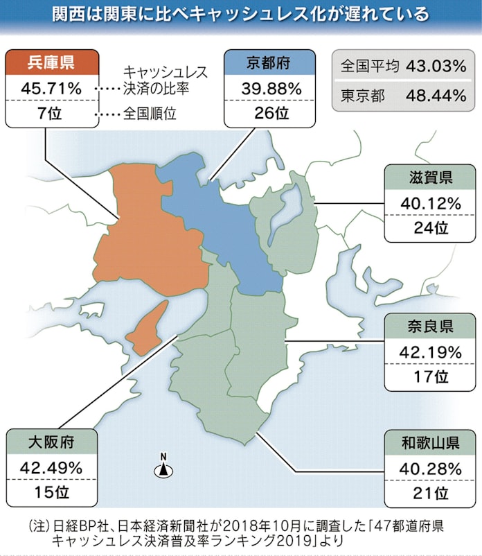 キャッシュレス決済は 東高西低 もっと関西 日本経済新聞