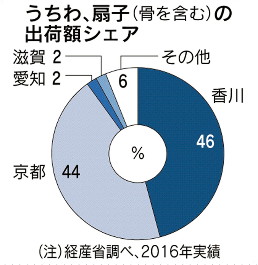 うちわ 扇子の出荷額 香川首位 土産物が起源 日本経済新聞