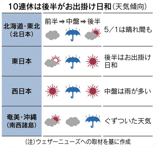 10連休目前 長 い休み に広がる困惑 日本経済新聞