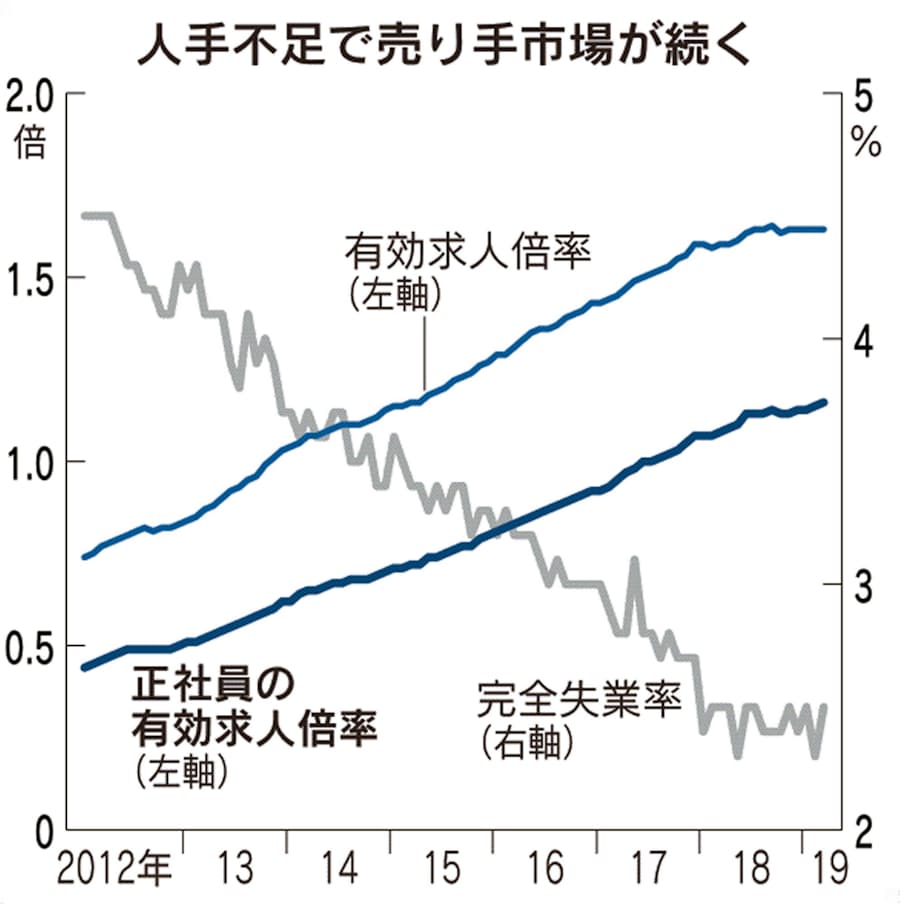 正社員の求人倍率 最高の1 13倍 18年度 日本経済新聞
