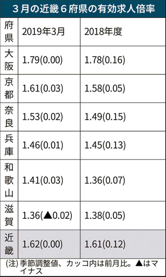 近畿有効求人倍率 3月は横ばい 日本経済新聞