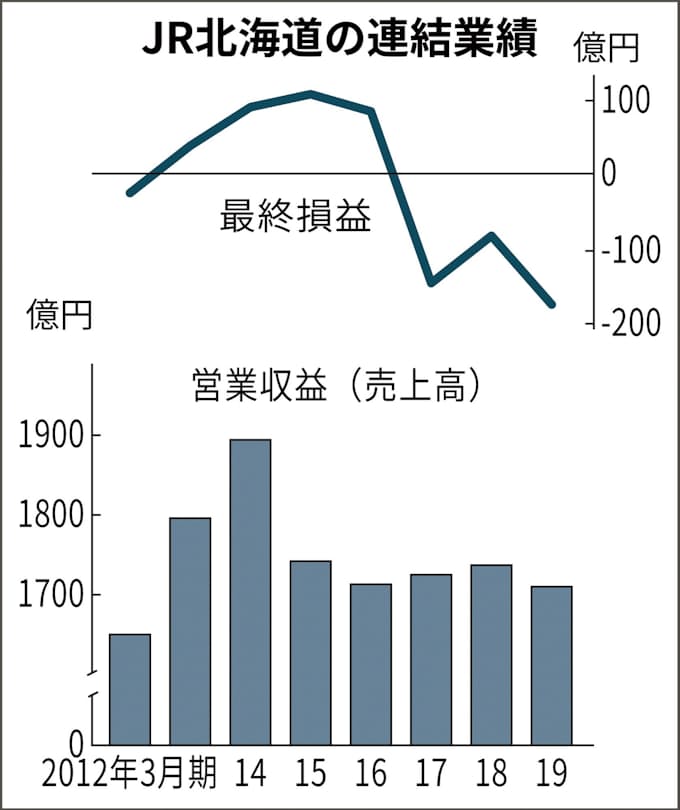 Jr北の最終赤字は179億円 地震など重く過去最大に 日本経済新聞
