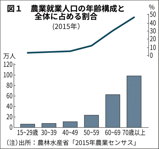 スマート農業元年 Ict技術 現場 経営で活用 日本経済新聞 スマート農業元年 Ict技術 現場 経営で活用 日本経済新聞