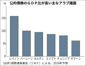 アラブ湾岸産油国経済 低迷続く 脱石油改革に暗雲 日本経済新聞 アラブ湾岸産油国経済 低迷続く 脱石油改革に暗雲 日本経済新聞