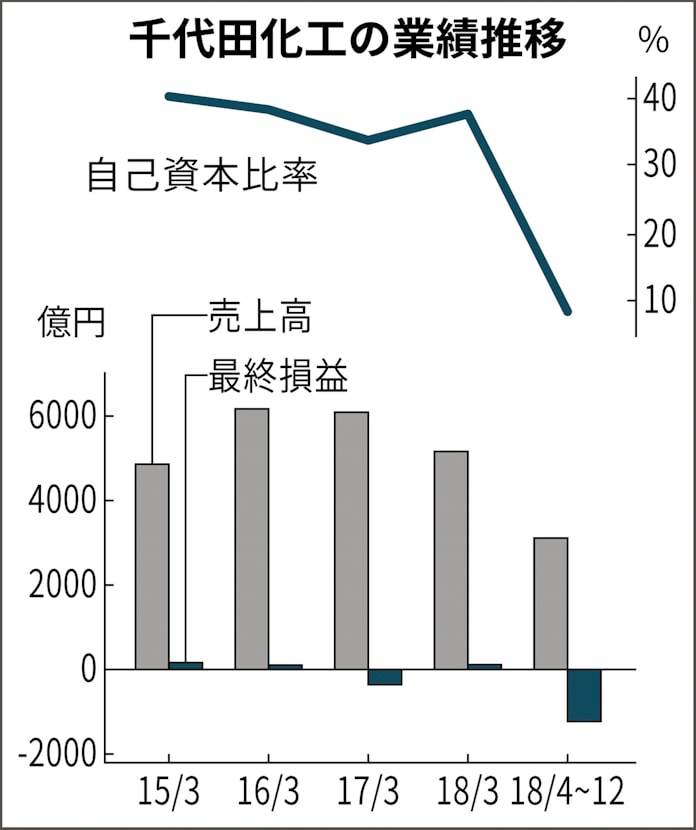 三菱商事 なぜ千代田化工を支援 3つのポイント 日本経済新聞