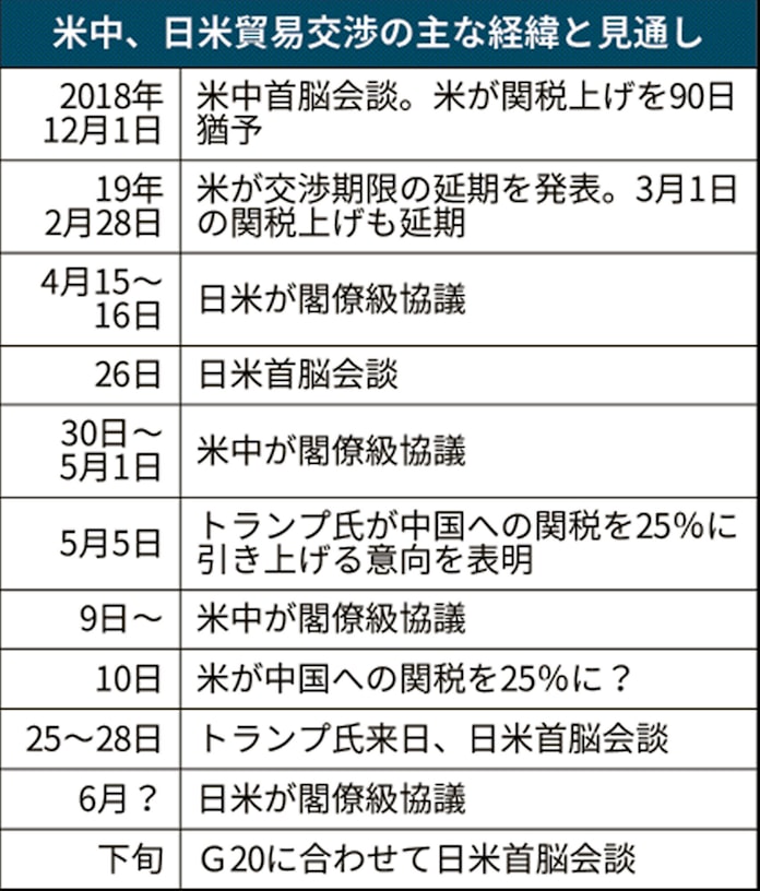 米中衝突 日米貿易交渉にも影響 日本は参院選後の決着描く 日本経済新聞 米中衝突 日米貿易交渉にも影響 日本は参院選後の決着描く 日本経済新聞