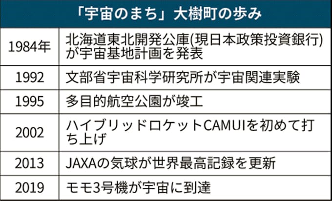民間ロケット成功の北海道大樹町 宇宙のまち へ 日本経済新聞