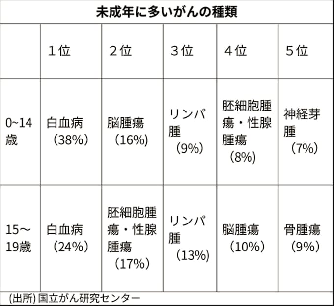 小児がん 初の実態調査 学業と治療の両立など 日本経済新聞