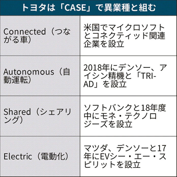 トヨタ、営業利益3%増の2兆5500億円 20年3月期: 日本経済新聞