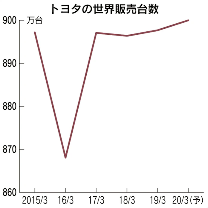 トヨタ、営業利益3%増の2兆5500億円 20年3月期: 日本経済新聞