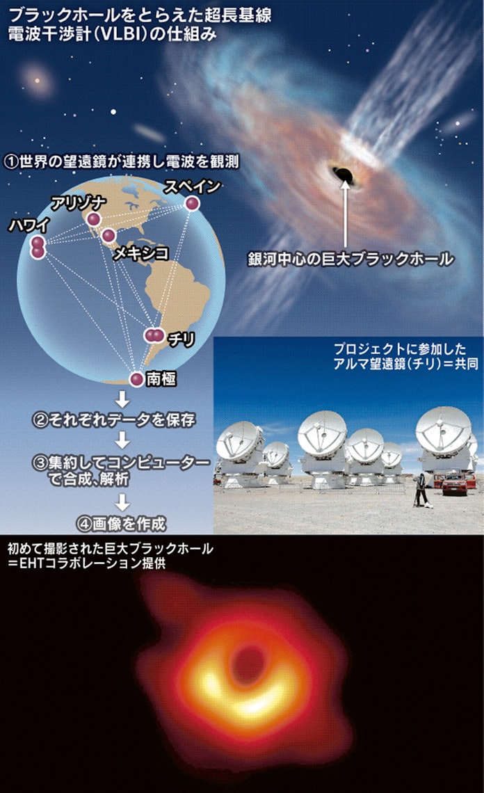 地球サイズの仮想望遠鏡 ブラックホール見た技術は 日本経済新聞 地球サイズの仮想望遠鏡 ブラックホール見た技術は 日本経済新聞