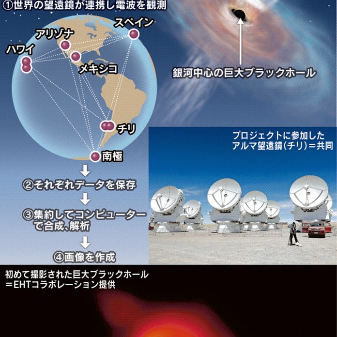 地球サイズの仮想望遠鏡 ブラックホール見た技術は 日本経済新聞 地球サイズの仮想望遠鏡 ブラックホール見た技術は 日本経済新聞