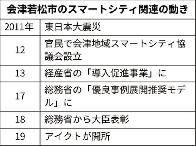 会津若松 It企業が続々 社会的な実証実験が魅力 日本経済新聞