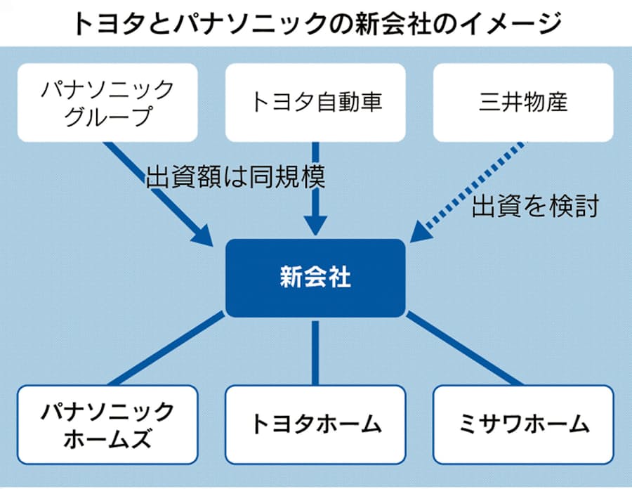 トヨタとパナソニック 住宅事業を統合 日本経済新聞
