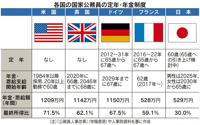 公務員定年 欧米は撤廃 延長 日本も65歳へ上げ検討 日本経済新聞