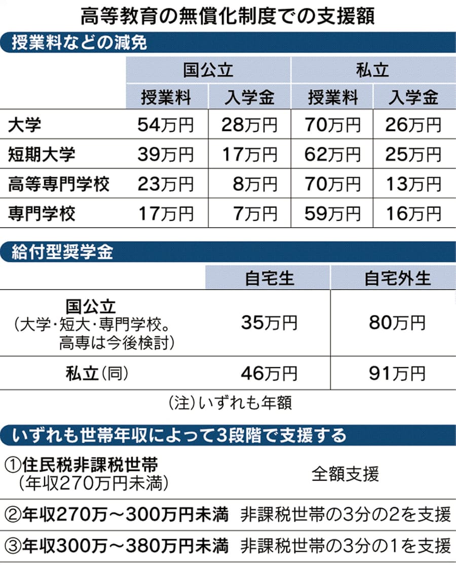 大学無償化 低所得世帯の75万人支援 年4月から 日本経済新聞