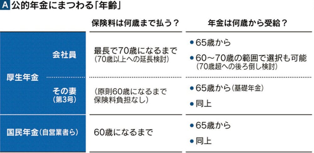 シニア 年金いつまで納付 就労なら70歳まで継続 Nikkei Style