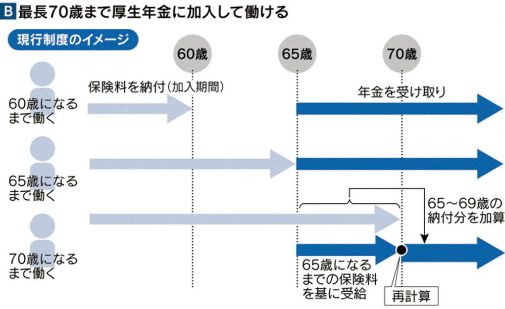 シニア 年金いつまで納付 就労なら70歳まで継続 Nikkei Style