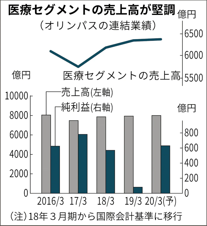 オリンパスの19年3月期 純利益86 減 一時費用膨らむ 日本経済新聞