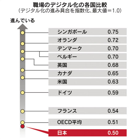 就労者のit対応 日本は世界に遅れ 潜在力は高く 日本経済新聞