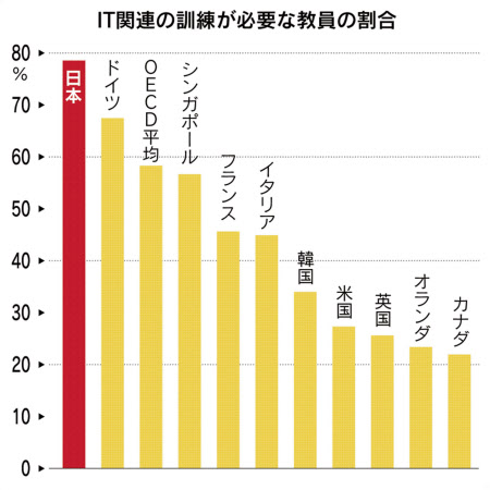 就労者のit対応 日本は世界に遅れ 潜在力は高く 日本経済新聞