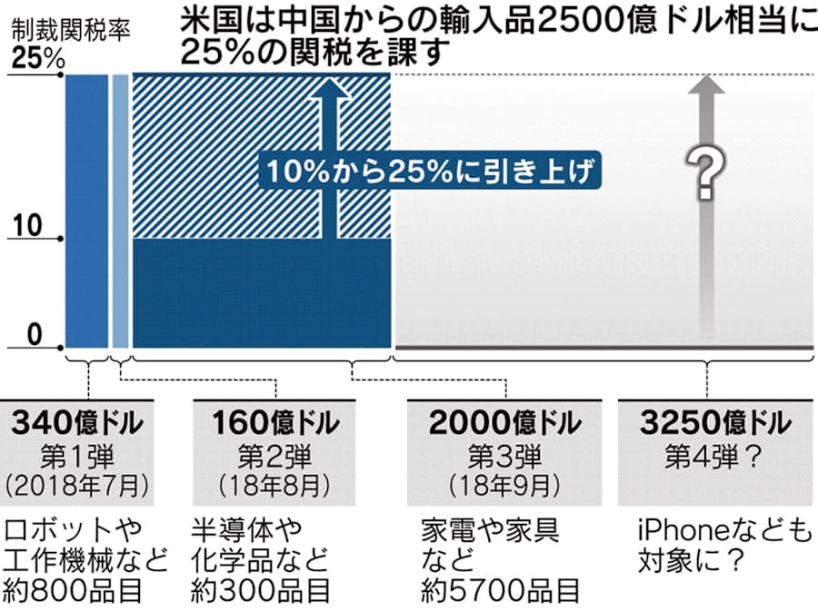 米 すべての中国製品に関税 13日詳細公表 日本経済新聞