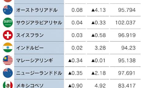 原油高でロシアルーブル上昇 日本経済新聞