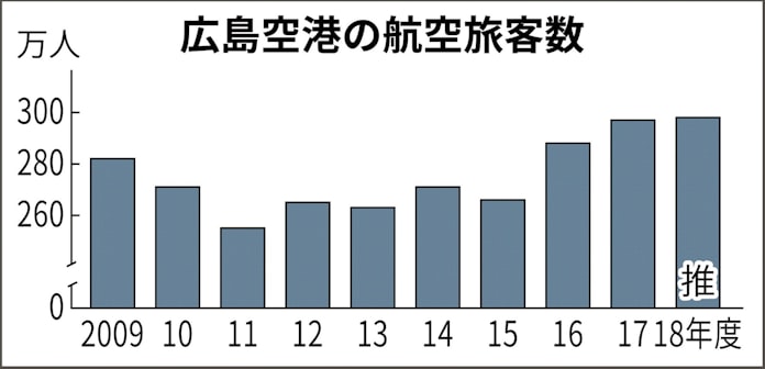 民営化まで2年 広島空港 旅客500万人挑戦 日本経済新聞 民営化まで2年 広島空港 旅客500万人挑戦 日本経済新聞