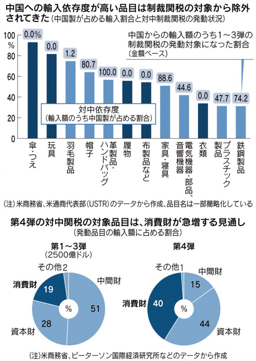 世界の供給網を直撃 米の対中関税第4弾 13日公表へ 日本経済新聞