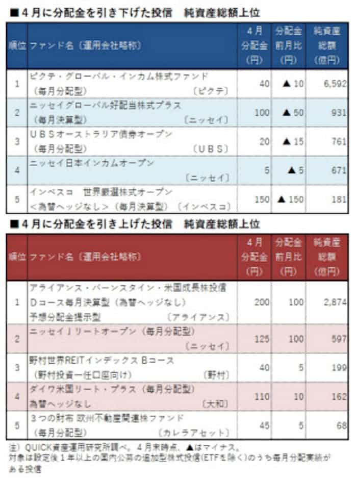 投信分配金 4月は引き下げが19本 日本経済新聞