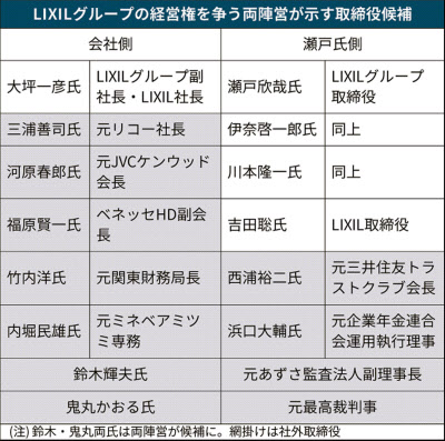 Lixilの取締役 9割を社外から 新体制案を発表 日本経済新聞