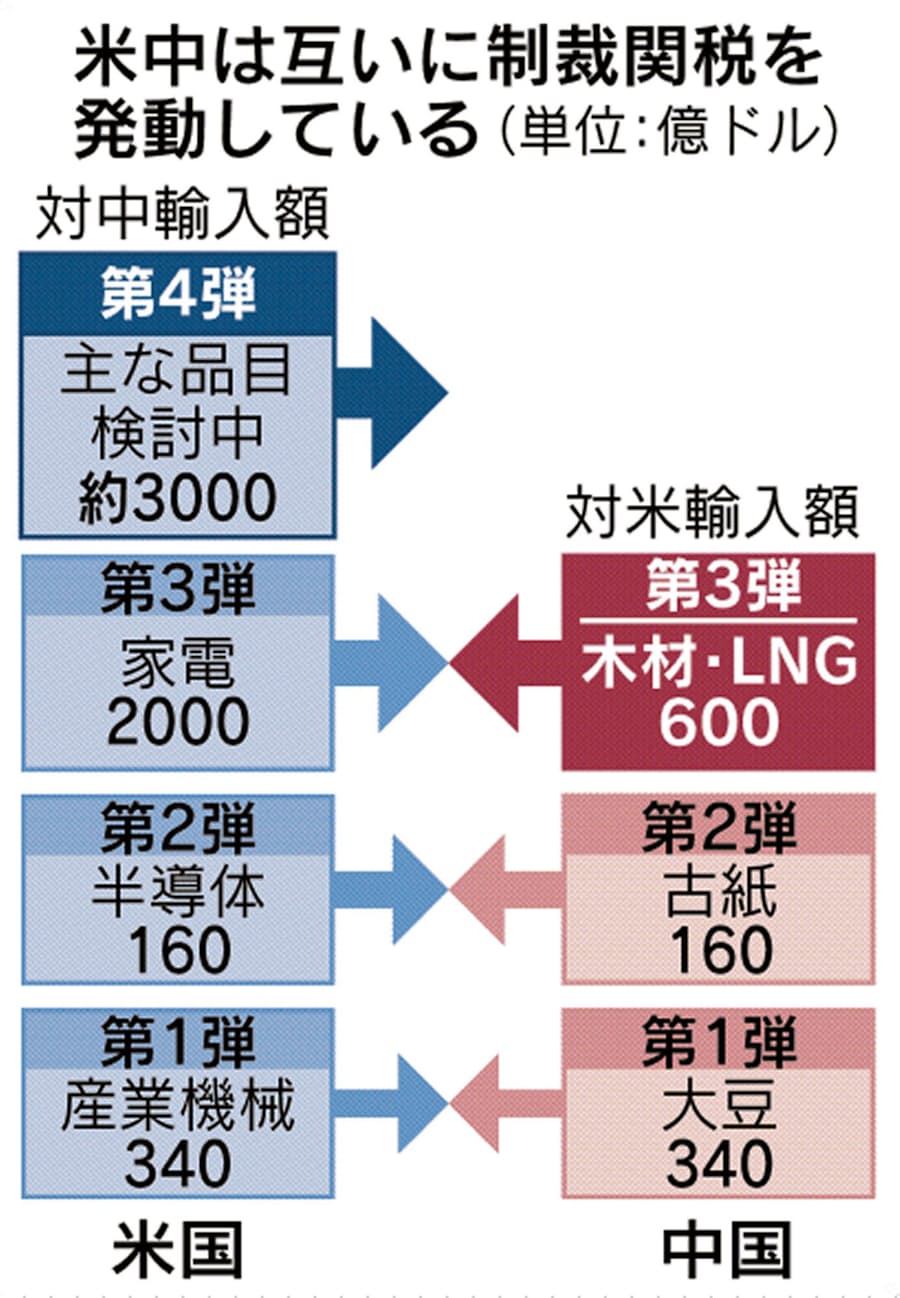 中国が報復関税 最大25 に上げ 日本経済新聞